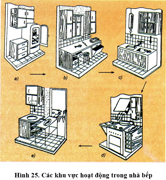 Lý thuyết Công nghệ 9 Bài 3 (có đáp án): Sắp xếp và trang trí nhà bếp Ly Thuyet Sap Xep Va Trang Tri Nha Bep 4