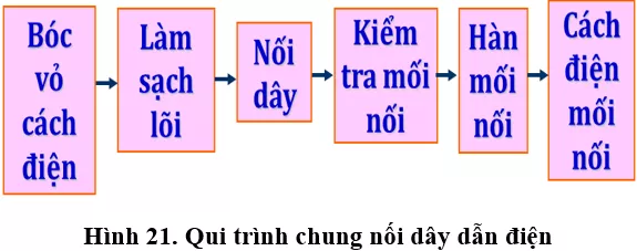 Lý thuyết Công nghệ 9 Bài 5: Thực hành: Nối dây dẫn điện (hay, chi tiết) Ly Thuyet Thuc Hanh Noi Day Dan Dien 2