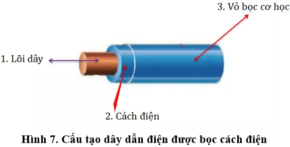 Lý thuyết Công nghệ 9 Bài 2: Vật liệu điện dùng trong lắp đặt mạng điện trong nhà (hay, chi tiết) Ly Thuyet Vat Lieu Dien Dung Trong Lap Dat Mang Dien Trong Nha 1