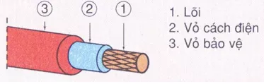 Lý thuyết Công nghệ 9 Bài 2: Vật liệu điện dùng trong lắp đặt mạng điện trong nhà (hay, chi tiết) Ly Thuyet Vat Lieu Dien Dung Trong Lap Dat Mang Dien Trong Nha 4