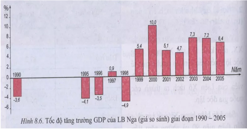 Lý thuyết Lịch Sử 12 Bài 2: Liên Xô và các nước Đông Âu (1945 - 2000). Liên Bang Nga (1991 - 2000) | Lý thuyết Lịch Sử lớp 12 đầy đủ nhất Ly Thuyet Lien Xo Va Cac Nuoc Dong Au 1945 2000 Lien Bang Nga 1991 2000 11