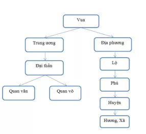 Trắc nghiệm Lịch Sử 7 Bài 10 có đáp án năm 2021 mới nhất Trac Nghiem Lich Su 7 Bai 10 11582