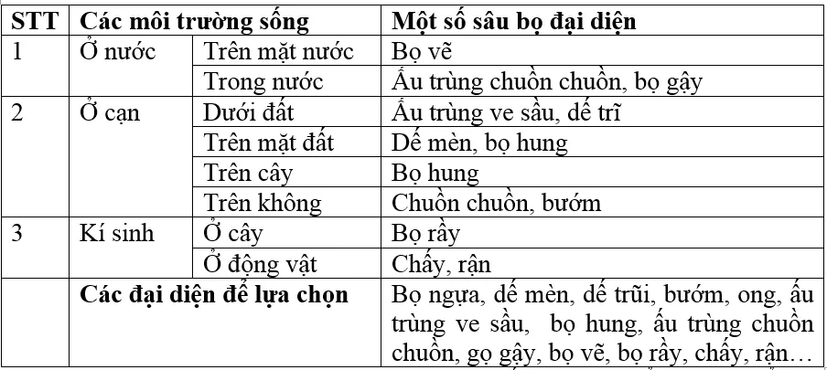 Giải bài tập Sinh học 7 | Để học tốt Sinh 7 Tra Loi Cau Hoi Sinh 7 Bai 27 Trang 90 1