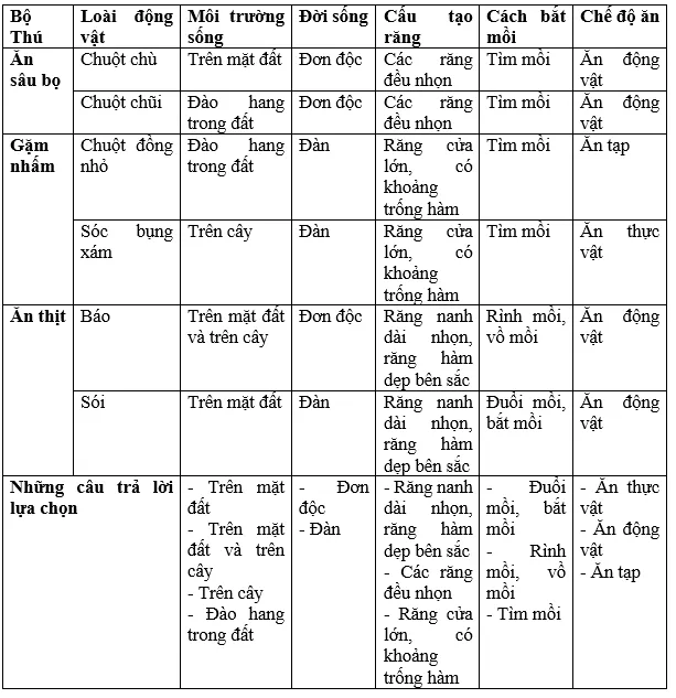 Giải bài tập Sinh học 7 | Để học tốt Sinh 7 Tra Loi Cau Hoi Sinh 7 Bai 50 Trang 164 1