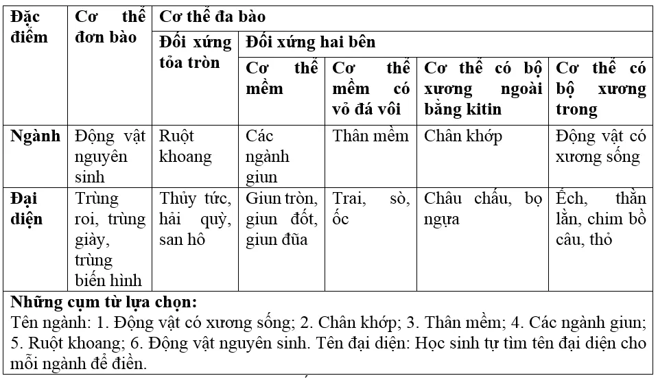 Giải bài tập Sinh học 7 | Để học tốt Sinh 7 Tra Loi Cau Hoi Sinh 7 Bai 63 Trang 200 1