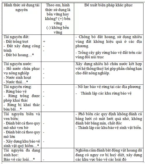 Lý thuyết Sinh học 12 Bài 46: Thực hành Quản lý và sử dụng bền vững tài nguyên thiên nhiên | Lý thuyết Sinh học 12 đầy đủ, chi tiết nhất Ly Thuyet Thuc Hanh Quan Ly Va Su Dung Ben Vung Tai Nguyen Thien Nhien 2