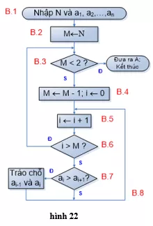 Lý thuyết Tin học 10 Bài 4: Bài toán và thuật toán (hay, chi tiết) Ly Thuyet Bai Toan Va Thuat Toan 3