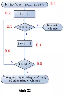 Lý thuyết Tin học 10 Bài 4: Bài toán và thuật toán (hay, chi tiết) Ly Thuyet Bai Toan Va Thuat Toan 4