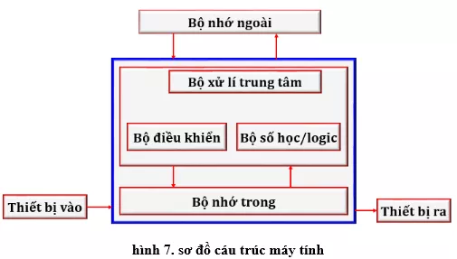 Lý thuyết Tin học 10 Bài 3: Giới thiệu về máy tính (hay, chi tiết) Ly Thuyet Gioi Thieu Ve May Tinh