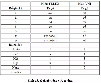 Lý thuyết Tin học 10 Bài 14: Khái niệm về soạn thảo văn bản (hay, chi tiết) Ly Thuyet Khai Niem Ve Soan Thao Van Ban 5