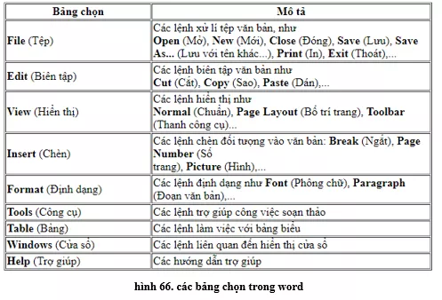 Lý thuyết Tin học 10 Bài 15: Làm quen với Microsoft Word (hay, chi tiết) Ly Thuyet Lam Quen Voi Microsoft Word 2