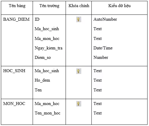 Lý thuyết Tin học 12 Bài tập và thực hành 9: Bài thực hành tổng hợp (hay, chi tiết) Ly Thuyet Bai Thuc Hanh Tong Hop