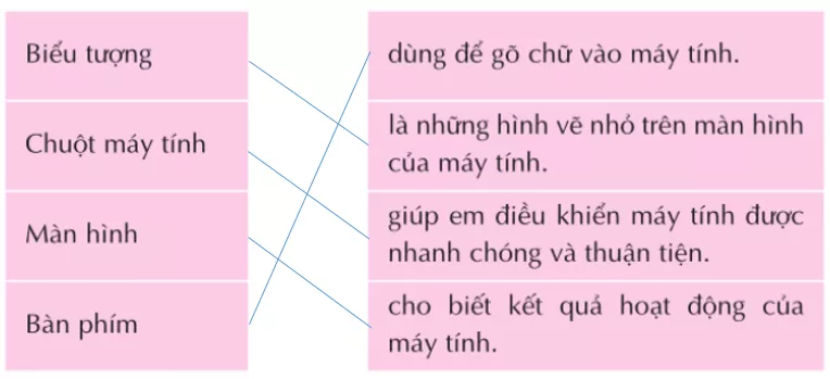 Bài 1 trang 22 SGK Tin học 3 | Giải bài tập Tin học lớp 3 hay nhất tại VietJack Bai 1 Trang 22 Sgk Tin Hoc 3