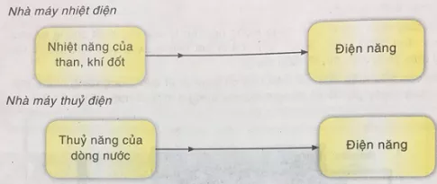 Công nghệ 8 VNEN Bài 11: Điện năng trong sản xuất và đời sống | Hay nhất Giải bài tập Công nghệ 8 VNEN Bai 11 Dien Nang Trong San Xuat Va Doi Song 1