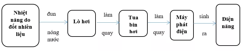 Công nghệ 8 VNEN Bài 11: Điện năng trong sản xuất và đời sống | Hay nhất Giải bài tập Công nghệ 8 VNEN Bai 11 Dien Nang Trong San Xuat Va Doi Song 2