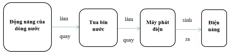 Công nghệ 8 VNEN Bài 11: Điện năng trong sản xuất và đời sống | Hay nhất Giải bài tập Công nghệ 8 VNEN Bai 11 Dien Nang Trong San Xuat Va Doi Song 3