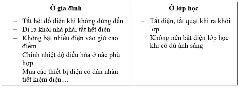 Công nghệ 8 VNEN Bài 11: Điện năng trong sản xuất và đời sống | Hay nhất Giải bài tập Công nghệ 8 VNEN Bai 11 Dien Nang Trong San Xuat Va Doi Song 4