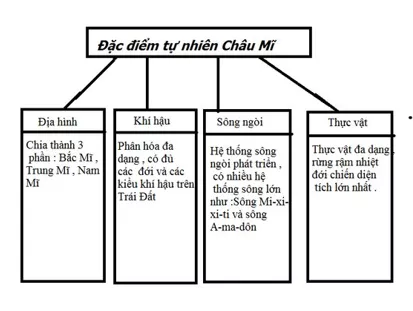 Khoa học xã hội 7 Bài 19: Tự nhiên Châu Mĩ | Hay nhất Giải bài tập Khoa học xã hội 7 VNEN Bai 19 Tu Nhien Chau Mi 2