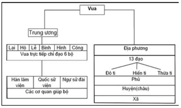 Khoa học xã hội 7 Bài 30: Đại Việt thời Lê Sơ (1428-1627) | Hay nhất Giải bài tập Khoa học xã hội 7 VNEN Bai 30 Dai Viet Thoi Le So 1428 1627 1