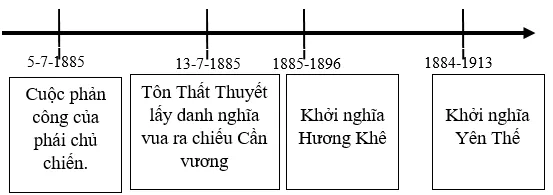 Khoa học xã hội 8 Bài 17: Phong trào yêu nước chống Pháp từ 1884 đến năm 1896 | Hay nhất Giải bài tập Khoa học xã hội 8 VNEN Bai 17 Phong Trao Yeu Nuoc Chong Phap 10
