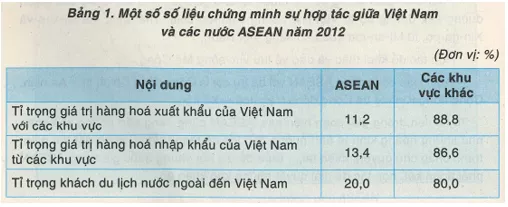 Khoa học xã hội 8 Bài 22: Hiệp hội các nước Đông Nam Á | Hay nhất Giải bài tập Khoa học xã hội 8 VNEN Bai 22 Hiep Hoi Cac Nuoc Dong Nam A 5