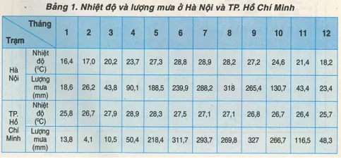 Khoa học xã hội 8 Bài 25: Khí hậu Việt Nam | Hay nhất Giải bài tập Khoa học xã hội 8 VNEN Bai 25 Khi Hau Viet Nam 3