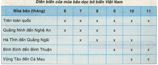 Khoa học xã hội 8 Bài 25: Khí hậu Việt Nam | Hay nhất Giải bài tập Khoa học xã hội 8 VNEN Bai 25 Khi Hau Viet Nam 5