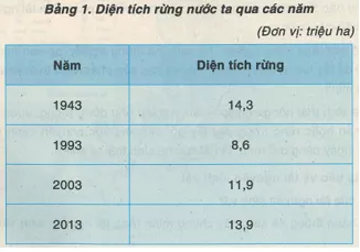 Khoa học xã hội 8 Bài 27: Đất và sinh vật Việt Nam | Hay nhất Giải bài tập Khoa học xã hội 8 VNEN Bai 27 Dat Va Sinh Vat Viet Nam 6