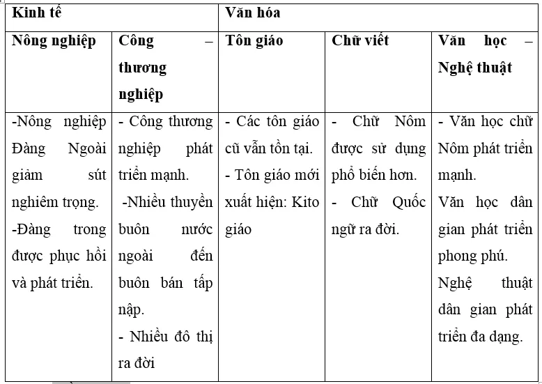 Giải bài tập Lịch Sử 7 | Trả lời câu hỏi Lịch Sử 7 | Để học tốt Lịch Sử 7 Bai 1 Trang 116 Lich Su 7