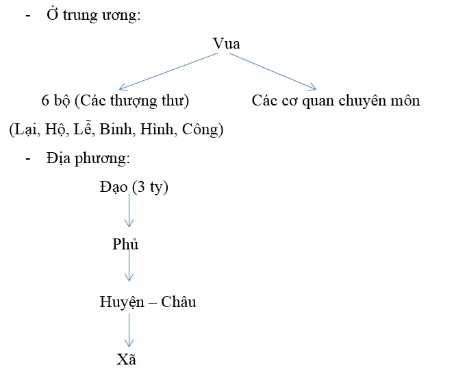 Giải bài tập Lịch Sử 7 | Trả lời câu hỏi Lịch Sử 7 | Để học tốt Lịch Sử 7 Bai 1 Trang 96 Lich Su 7