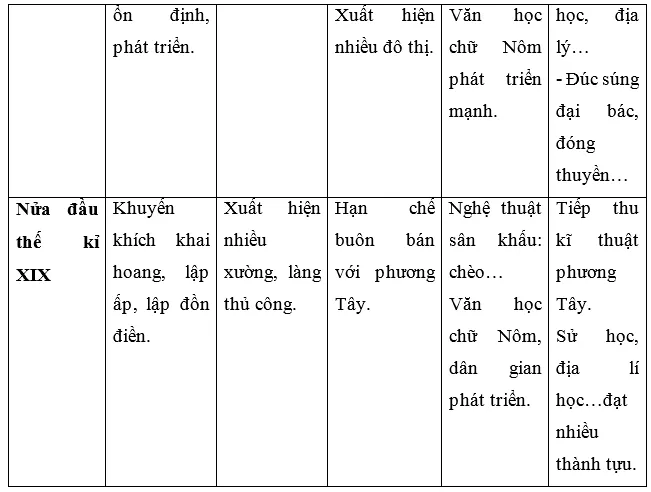 Giải bài tập Lịch Sử 7 | Trả lời câu hỏi Lịch Sử 7 | Để học tốt Lịch Sử 7 Cau 4 Trang 147 Lich Su 7 1