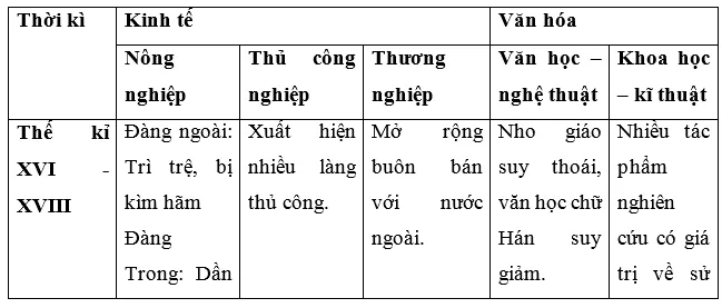 Giải bài tập Lịch Sử 7 | Trả lời câu hỏi Lịch Sử 7 | Để học tốt Lịch Sử 7 Cau 4 Trang 147 Lich Su 7