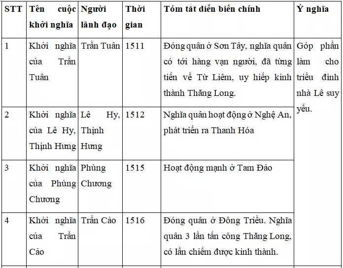 Giải bài tập Lịch Sử 7 | Trả lời câu hỏi Lịch Sử 7 | Để học tốt Lịch Sử 7 Tra Loi Cau Hoi Lich Su 7 Bai 29 Trang 148 1