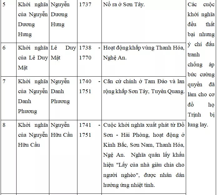 Giải bài tập Lịch Sử 7 | Trả lời câu hỏi Lịch Sử 7 | Để học tốt Lịch Sử 7 Tra Loi Cau Hoi Lich Su 7 Bai 29 Trang 148 2