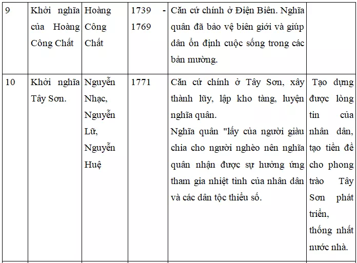 Giải bài tập Lịch Sử 7 | Trả lời câu hỏi Lịch Sử 7 | Để học tốt Lịch Sử 7 Tra Loi Cau Hoi Lich Su 7 Bai 29 Trang 148 3