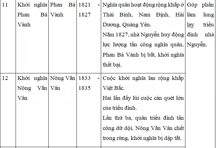 Giải bài tập Lịch Sử 7 | Trả lời câu hỏi Lịch Sử 7 | Để học tốt Lịch Sử 7 Tra Loi Cau Hoi Lich Su 7 Bai 29 Trang 148 4