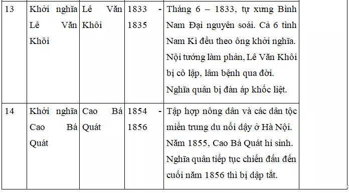 Giải bài tập Lịch Sử 7 | Trả lời câu hỏi Lịch Sử 7 | Để học tốt Lịch Sử 7 Tra Loi Cau Hoi Lich Su 7 Bai 29 Trang 148 5