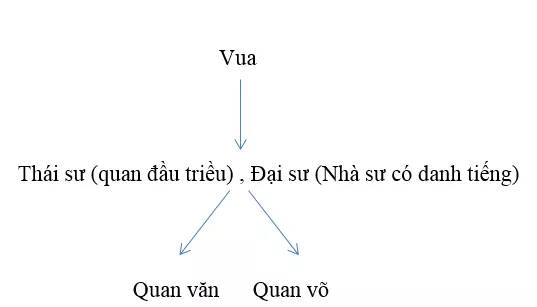 Giải bài tập Lịch Sử 7 | Trả lời câu hỏi Lịch Sử 7 | Để học tốt Lịch Sử 7 Tra Loi Cau Hoi Lich Su 7 Bai 9 Trang 30