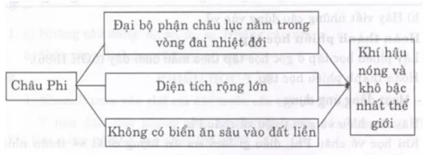 Lịch Sử và Địa Lí 5 Bài 12: Châu Phi | Hay nhất Giải bài tập Lịch Sử và Địa Lí 5 VNEN Bai 12 Chau Phi