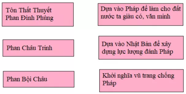 Lịch Sử và Địa Lí 5 Bài 2: Nước ta đầu thế kỉ XX và cuộc tìm đường cứu nước | Hay nhất Giải bài tập Lịch Sử và Địa Lí 5 VNEN Bai 2 Nuoc Ta Dau The Ki Xx Va Cuoc Tim Duong Cuu Nuoc 3