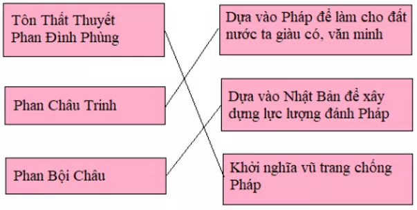 Lịch Sử và Địa Lí 5 Bài 2: Nước ta đầu thế kỉ XX và cuộc tìm đường cứu nước | Hay nhất Giải bài tập Lịch Sử và Địa Lí 5 VNEN Bai 2 Nuoc Ta Dau The Ki Xx Va Cuoc Tim Duong Cuu Nuoc 4