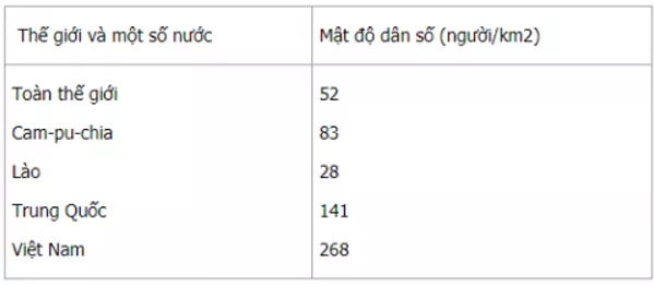 Lịch Sử và Địa Lí 5 Bài 5: Dân cư nước ta | Hay nhất Giải bài tập Lịch Sử và Địa Lí 5 VNEN Bai 5 Dan Cu Nuoc Ta 1