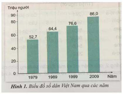 Lịch Sử và Địa Lí 5 Bài 5: Dân cư nước ta | Hay nhất Giải bài tập Lịch Sử và Địa Lí 5 VNEN Bai 5 Dan Cu Nuoc Ta 2