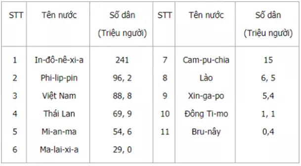 Lịch Sử và Địa Lí 5 Bài 5: Dân cư nước ta | Hay nhất Giải bài tập Lịch Sử và Địa Lí 5 VNEN Bai 5 Dan Cu Nuoc Ta