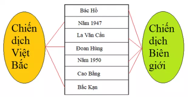 Lịch Sử và Địa Lí 5 Bài 6: Chiến thắng Việt Bắc (1947) và biên giới (1950) | Hay nhất Giải bài tập Lịch Sử và Địa Lí 5 VNEN Bai 6 Chien Thang Viet Bac 1947 Va Bien Gioi 1950 1