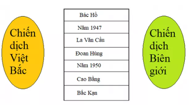 Lịch Sử và Địa Lí 5 Bài 6: Chiến thắng Việt Bắc (1947) và biên giới (1950) | Hay nhất Giải bài tập Lịch Sử và Địa Lí 5 VNEN Bai 6 Chien Thang Viet Bac 1947 Va Bien Gioi 1950