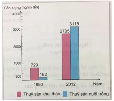 Lịch Sử và Địa Lí 5 Bài 6: Nông, lâm nghiệp và thủy sản | Hay nhất Giải bài tập Lịch Sử và Địa Lí 5 VNEN Bai 6 Nong Lam Nghiep Va Thuy San 1