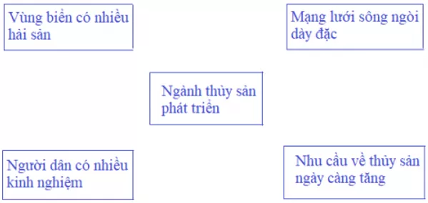 Lịch Sử và Địa Lí 5 Bài 6: Nông, lâm nghiệp và thủy sản | Hay nhất Giải bài tập Lịch Sử và Địa Lí 5 VNEN Bai 6 Nong Lam Nghiep Va Thuy San 2