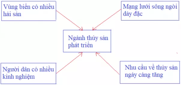 Lịch Sử và Địa Lí 5 Bài 6: Nông, lâm nghiệp và thủy sản | Hay nhất Giải bài tập Lịch Sử và Địa Lí 5 VNEN Bai 6 Nong Lam Nghiep Va Thuy San 3