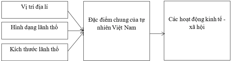 Giải sách bài tập Địa Lí 8 | Giải sbt Địa Lí 8 Cau 1 Trang 56 Sbt Dia Li 8 1